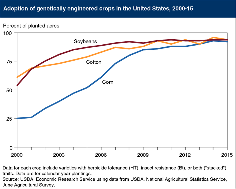 Illustration for article titled The Number of GMOs Worldwide Just Dropped For the First Time in Two Decades